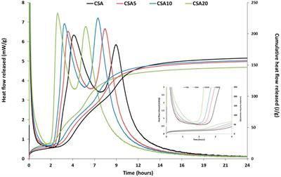 Effect of flash-calcined sediment substitution in sulfoaluminate cement mortar